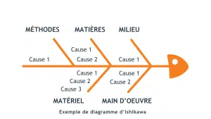 outils qualité - diagramme d'Ishikawa