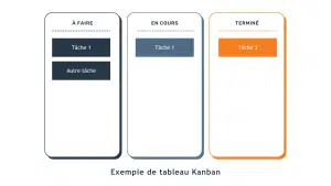 outils qualité - tableau Kanban