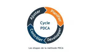 outils qualité - méthode PDCA