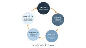 Outils qualité - Six Sigma